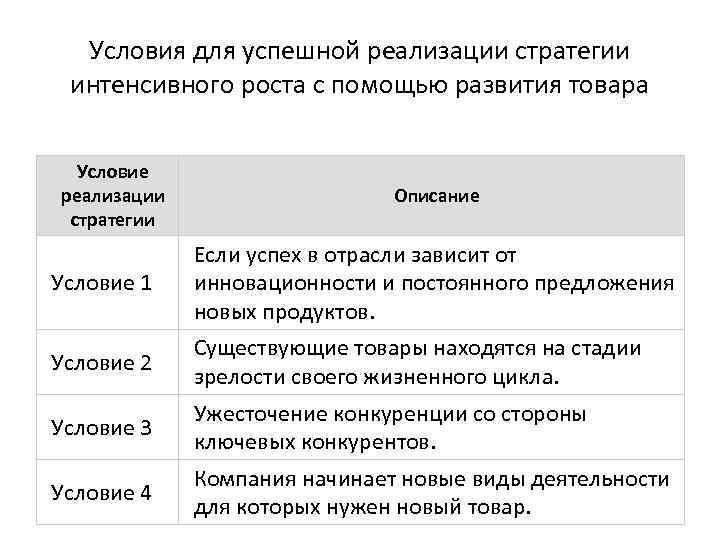 Условия для успешной реализации стратегии интенсивного роста с помощью развития товара Условие реализации стратегии