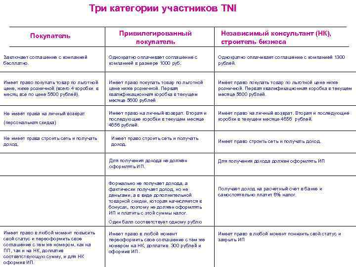 Три категории участников TNI Покупатель Привилегированный покупатель Независимый консультант (НК), строитель бизнеса Заключает соглашение