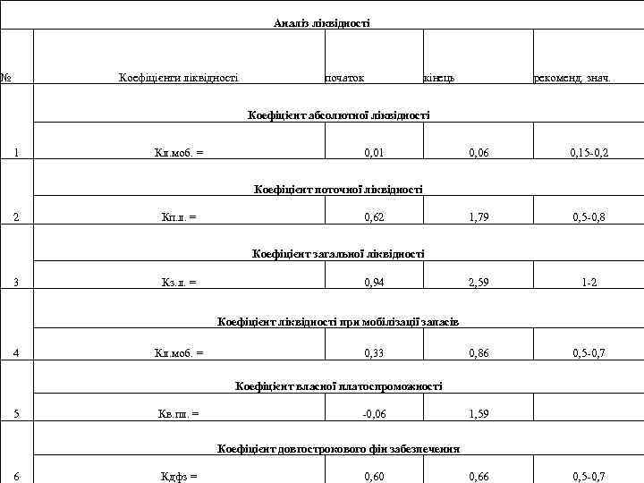 Аналіз ліквідності № Коефіцієнти ліквідності початок кінець рекоменд. знач. Коефіцієнт абсолютної ліквідності 1 Кл.