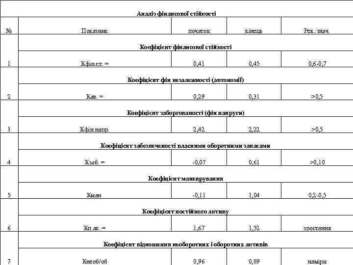 Аналіз фінансової стійкості № Показник початок кінець Рек. знач. 0, 45 0, 6 -0,