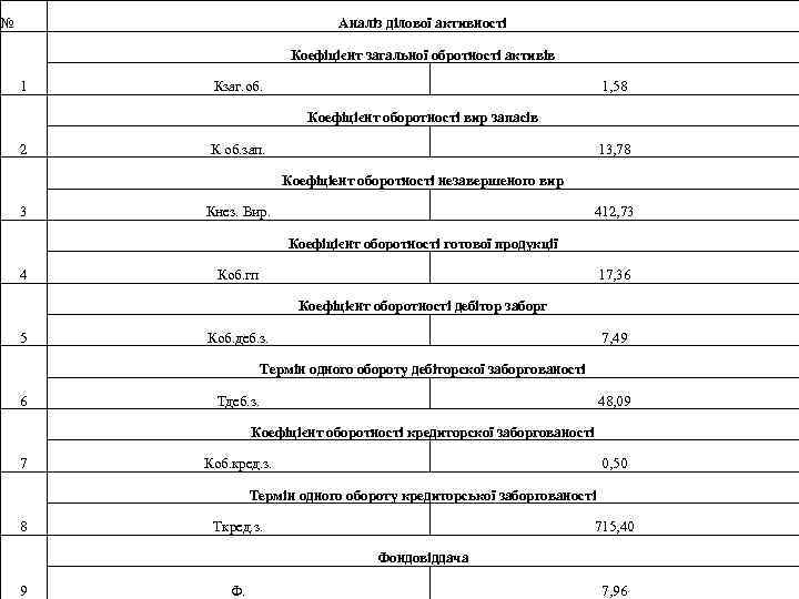 № Аналіз ділової активності Коефіцієнт загальної обротності активів 1 Кзаг. об. 1, 58 Коефіцієнт