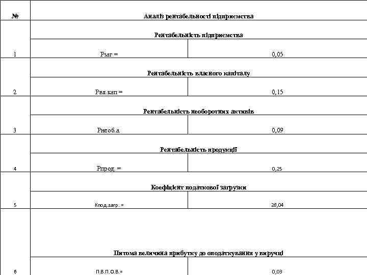 № Аналіз рентабельності підприємства Рентабельність підприємства 1 Рзаг = 0, 05 Рентабельність власного капіталу