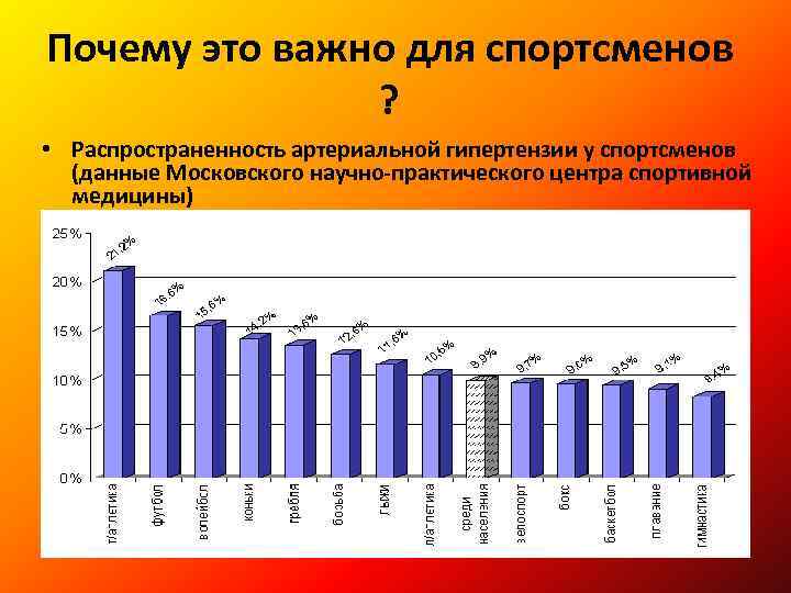Почему это важно для спортсменов ? • Распространенность артериальной гипертензии у спортсменов (данные Московского