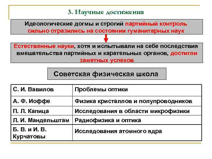 3. Научные достижения Идеологические догмы и строгий партийный контроль сильно отразились на состоянии гуманитарных
