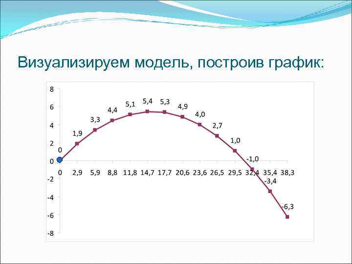 Визуализируем модель, построив график: 