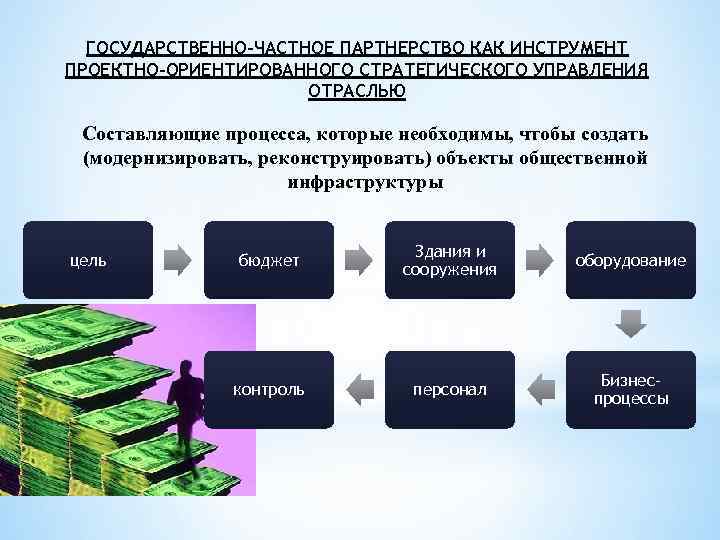 ГОСУДАРСТВЕННО-ЧАСТНОЕ ПАРТНЕРСТВО КАК ИНСТРУМЕНТ ПРОЕКТНО-ОРИЕНТИРОВАННОГО СТРАТЕГИЧЕСКОГО УПРАВЛЕНИЯ ОТРАСЛЬЮ Составляющие процесса, которые необходимы, чтобы создать