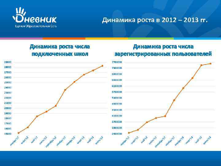  Динамика роста в 2012 – 2013 гг. Динамика роста числа подключенных школ Динамика