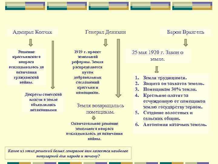 Адмирал Колчак Решение крестьянского вопроса откладывалось до окончания гражданской войны. Декреты советской власти о