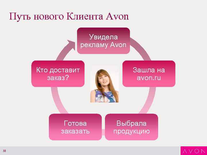 Путь нового Клиента Avon Увидела рекламу Avon Кто доставит заказ? Готова заказать 32 Зашла