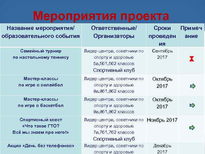 Мероприятия проекта Название мероприятия/ образовательного события Ответственные/ Организаторы Семейный турнир по настольному теннису Лидер