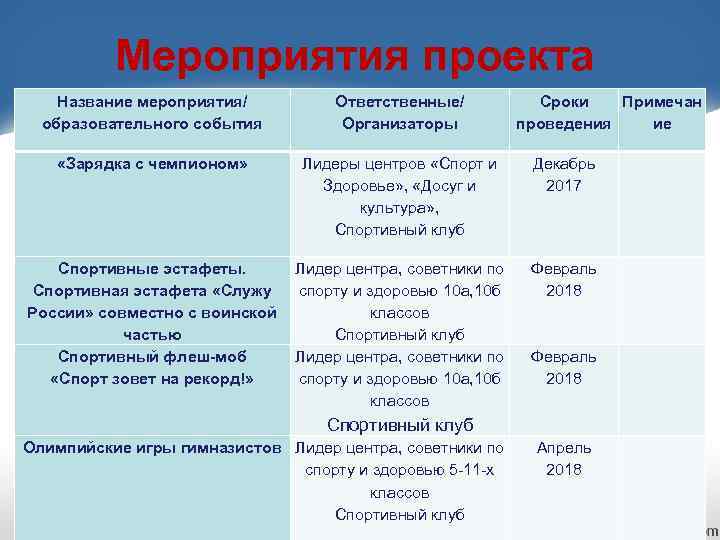 Мероприятия проекта Название мероприятия/ образовательного события Ответственные/ Организаторы Сроки Примечан проведения ие «Зарядка с