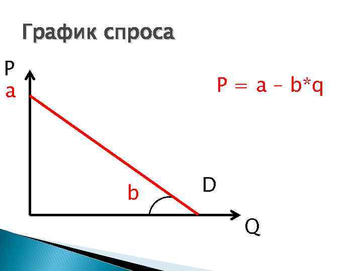 График спроса P a P = a – b*q b D Q 