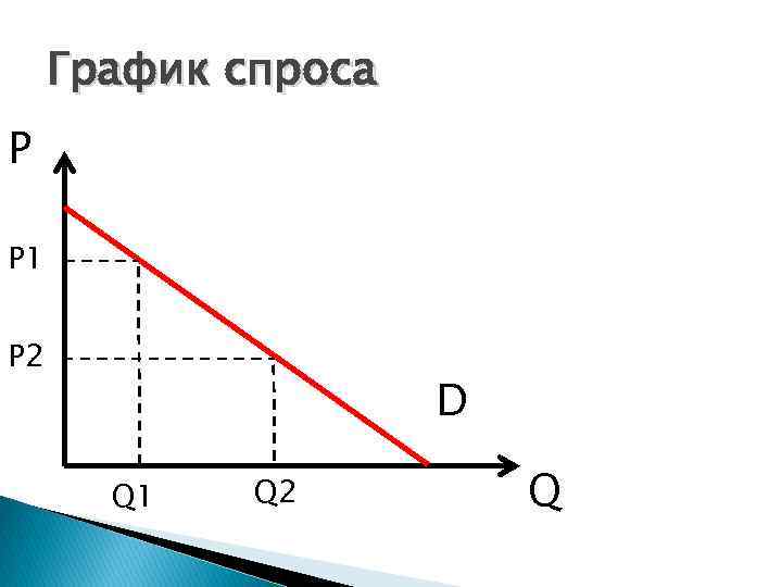 График спроса. Функция спроса график. График падения спроса. Диаграмма спроса.