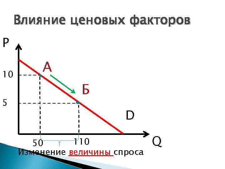 Влияние ценовых факторов P 10 5 А Б D 110 50 Изменение величины спроса