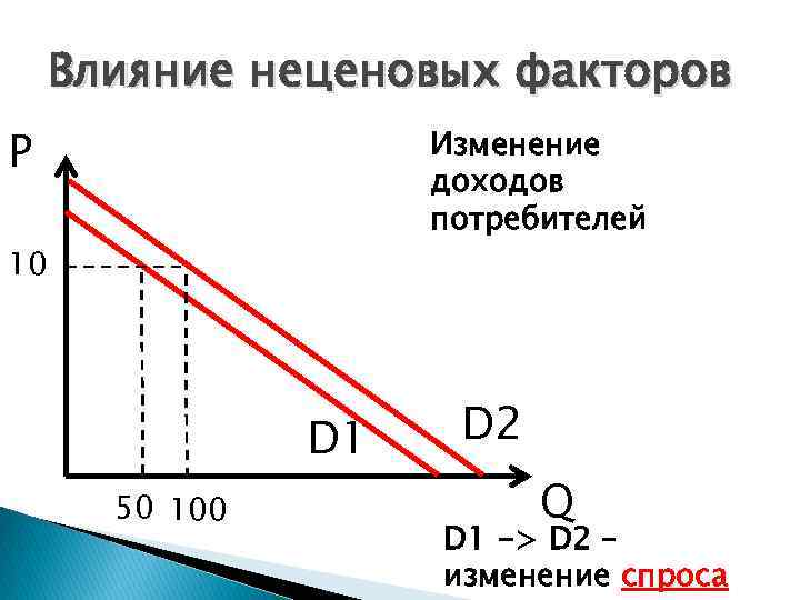 Влияние неценовых факторов P Изменение доходов потребителей 10 D 1 50 100 D 2