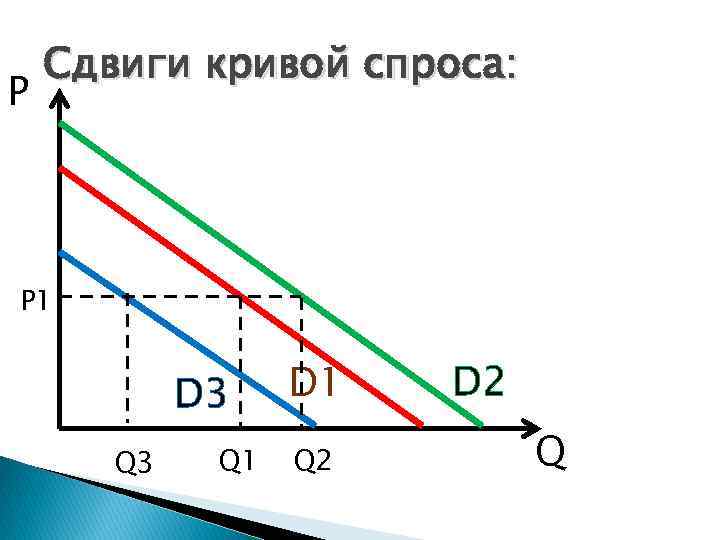 P Сдвиги кривой спроса: P 1 D 3 Q 1 D 1 Q 2