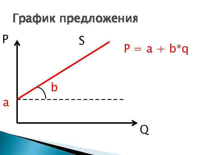 График предложения P a S P = a + b*q b Q 