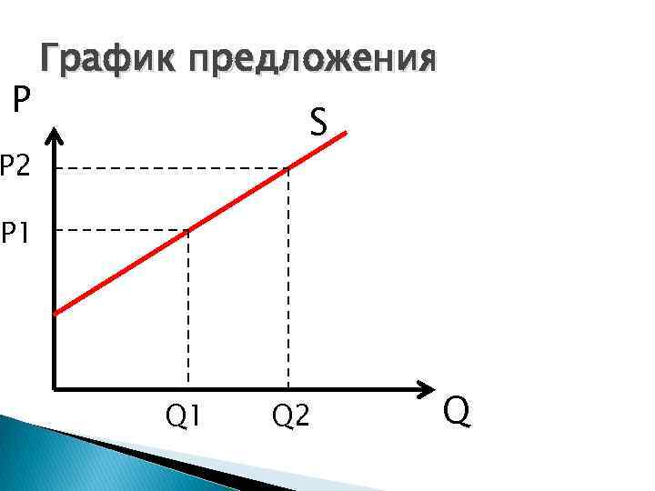 P График предложения S P 2 P 1 Q 2 Q 