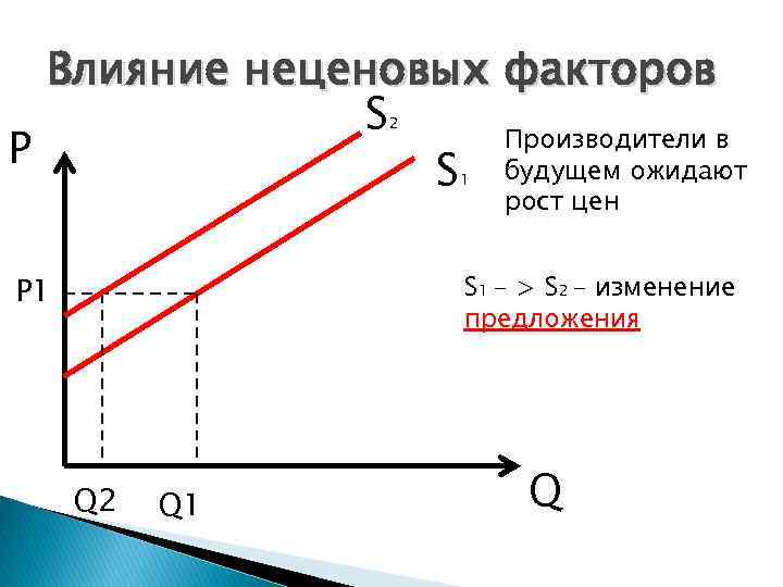 Влияние неценовых факторов S Производители в P S будущем ожидают 2 1 рост цен
