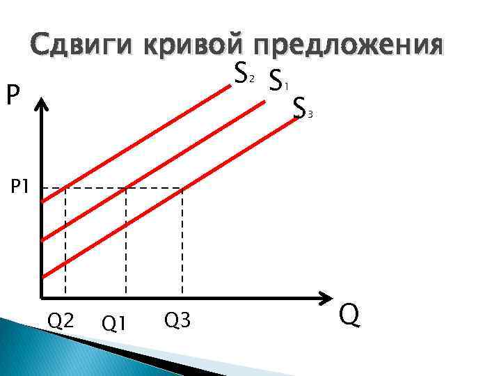 Сдвиги кривой предложения S S P S 2 1 3 P 1 Q 2