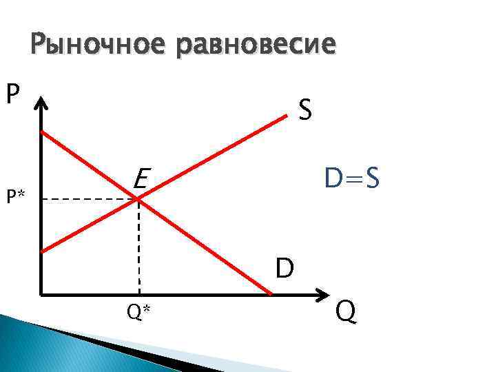 Рыночное равновесие P P* S E D=S D Q* Q 