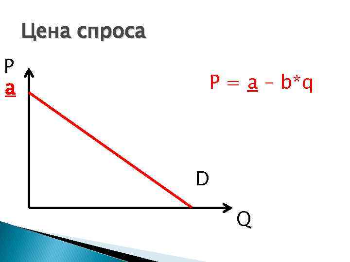 Цена спроса P a P = a – b*q D Q 