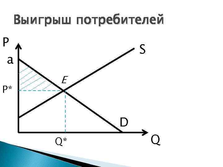 Выигрыш потребителей P a P* S E D Q* Q 