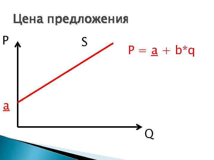 Цена предложения P S P = a + b*q a Q 