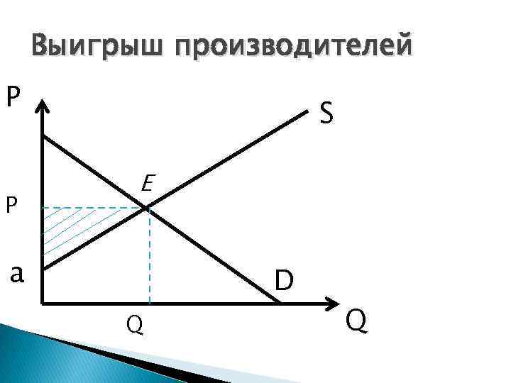 Выигрыш производителей P P S E a D Q Q 