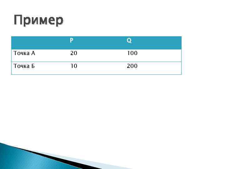 Пример P Q Точка А 20 100 Точка Б 10 200 