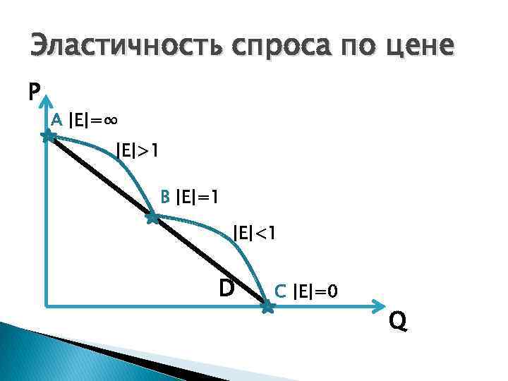 Эластичность спроса по цене P A |E|=∞ |E|>1 B |E|=1 |E|<1 D C |E|=0