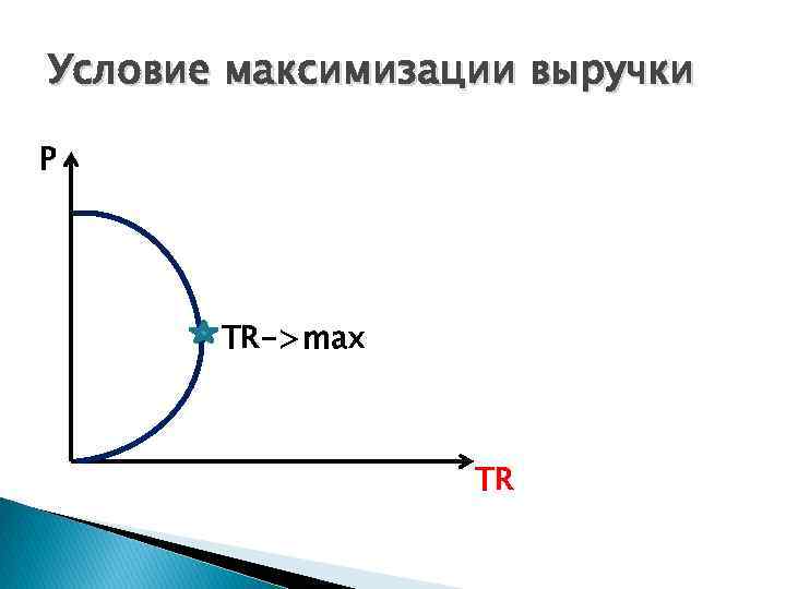 Условие максимизации выручки P TR->max TR 