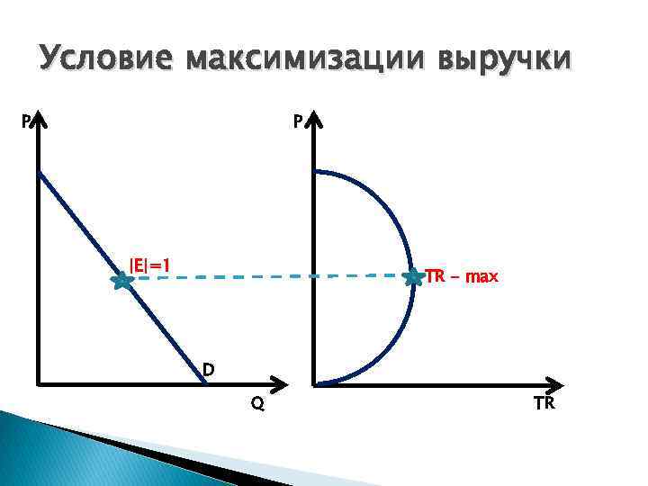 Условие максимизации выручки P P |E|=1 TR - max D Q TR 