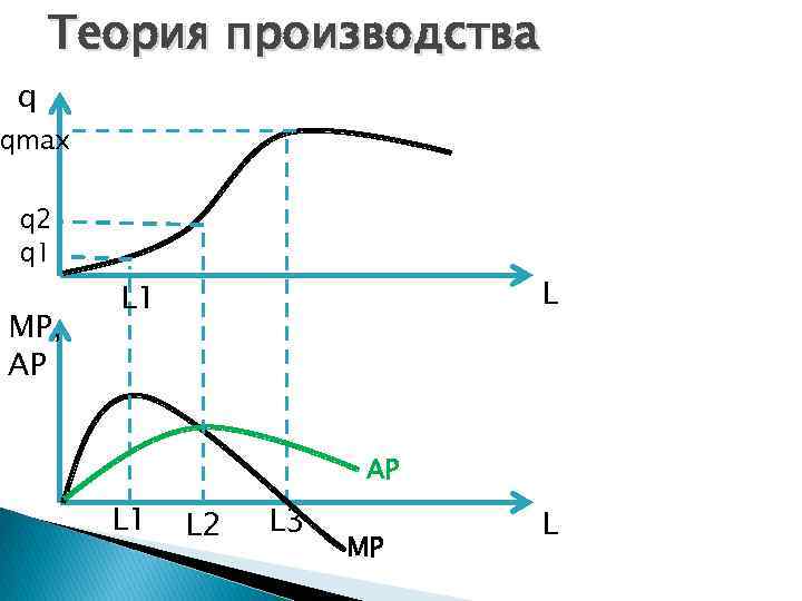 Теория производства q qmax q 2 q 1 MP, AP L L 1 AP