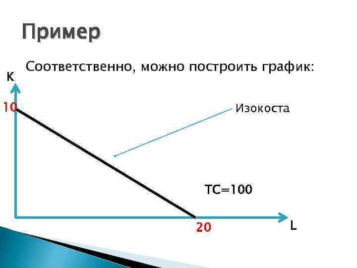 Пример K Соответственно, можно построить график: 10 Изокоста TC=100 20 L 