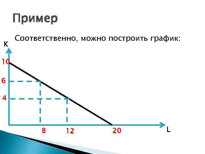 Пример K Соответственно, можно построить график: 10 6 4 8 12 20 L 