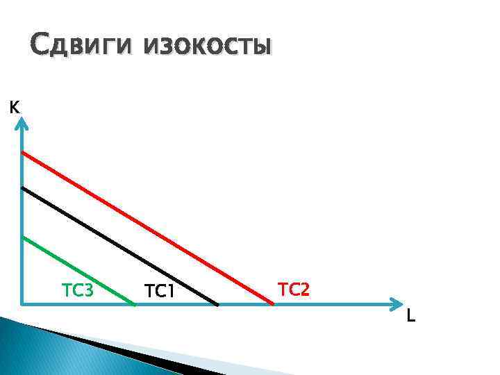 Сдвиги изокосты K TC 3 TC 1 TC 2 L 