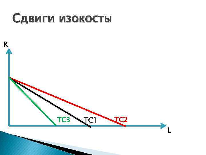 Сдвиги изокосты K TC 3 TC 1 TC 2 L 