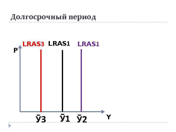 Долгосрочный период P LRAS 3 LRAS 1 Ӯ 1 Ӯ 2 Y 