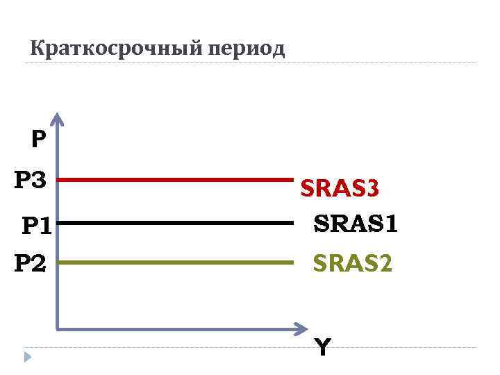 Краткосрочный период P P 3 P 1 SRAS 3 SRAS 1 P 2 SRAS