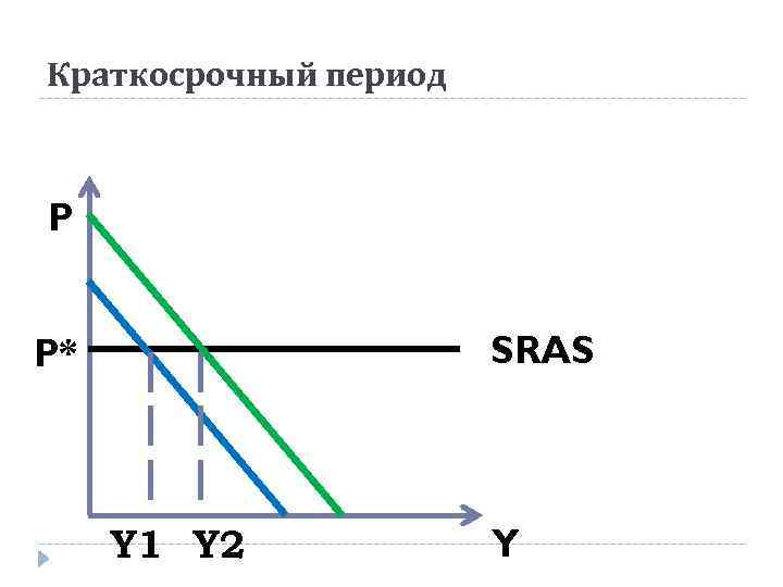 Краткосрочный период P SRAS P* Y 1 Y 2 Y 