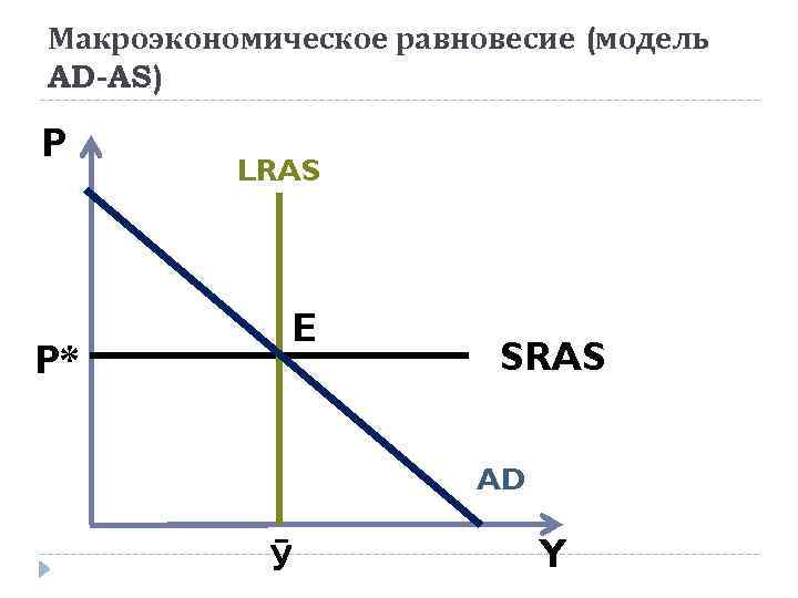 Макроэкономическое равновесие (модель AD-AS) P P* LRAS E SRAS AD Ӯ Y 