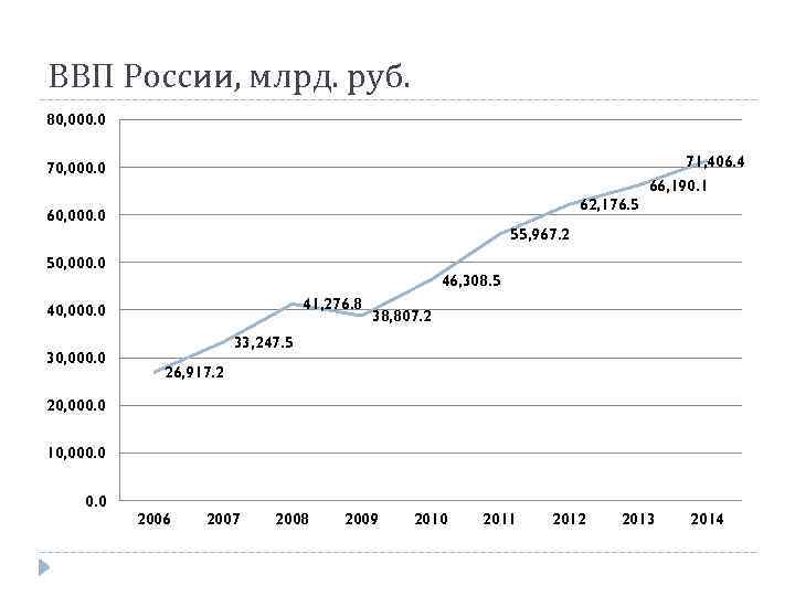 ВВП России, млрд. руб. 80, 000. 0 71, 406. 4 70, 000. 0 66,