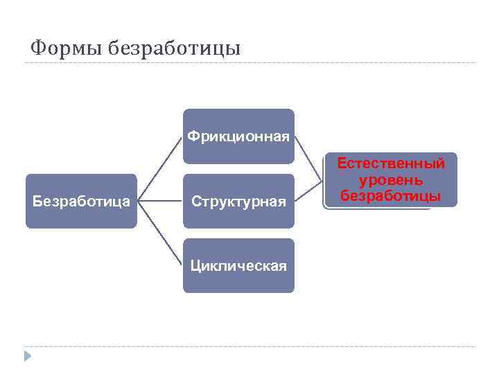 Запишите слово пропущенное в схеме формы циклическая структурная сезонная