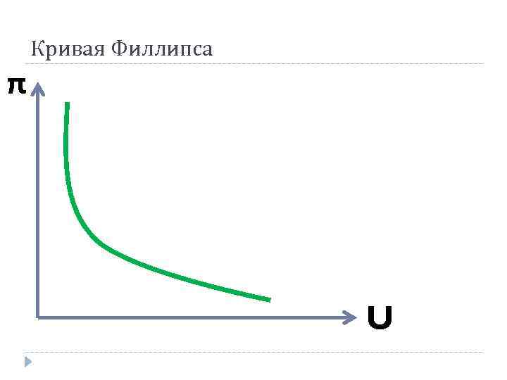 Уравнение филлипса. Кривая Филлипса. Модифицированная кривая Филлипса. Формула Кривой Филлипса. Краткосрочная кривая Филлипса формула.