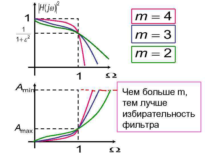 Чем больше m, тем лучше избирательность фильтра 