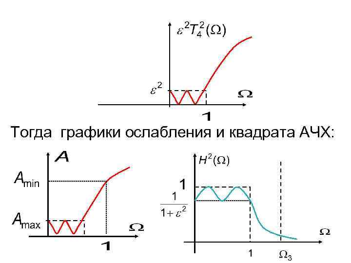 Тогда графики ослабления и квадрата АЧХ: 