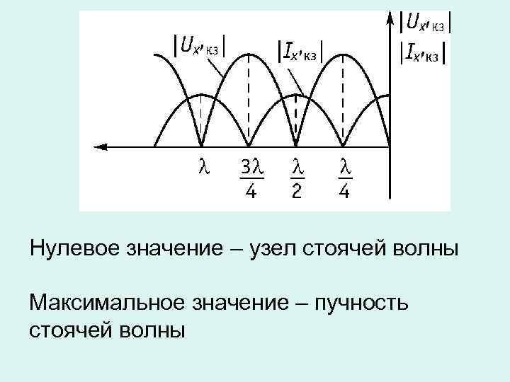 Нарисуйте стоячую волну и покажите узлы и пучности волны