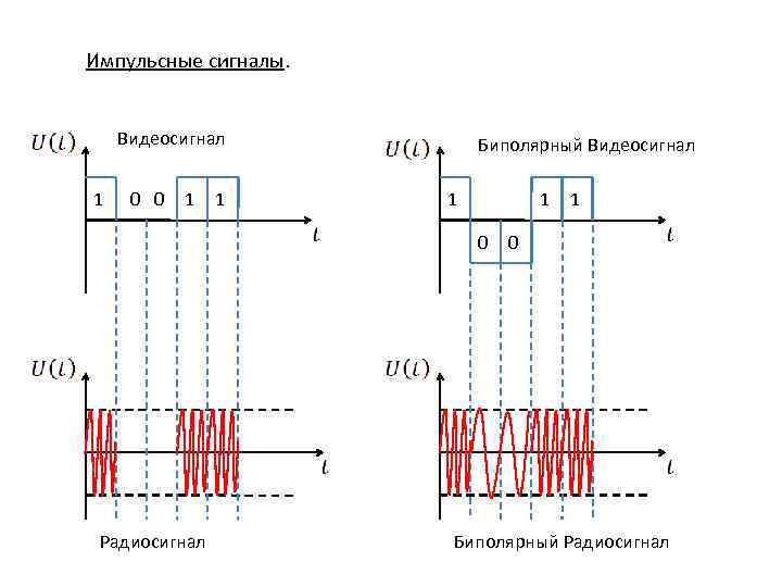 Видеосигнал. Импульсный видеосигнал. Импульсный сигнал график. Параметры импульсных сигналов. Электрические сигналы импульсные.