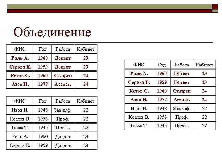 Объединение ФИО Год Работа Кабинет Риль А. 1960 Доцент 23 Серова Е. 1959 Доцент